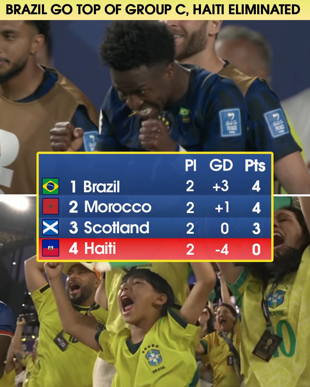 Brasile Batte Haiti 3-0, Haiti Eliminata